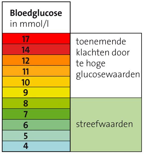 bloedsuikerwaarden omrekenen.